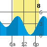 Westport, CA tide chart for Tuesday, April 8, 2025