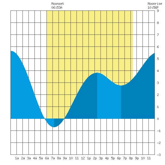 Westport, CA tide chart for Wednesday, May 14, 2025