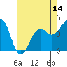 Westport, CA tide chart for Wednesday, May 14, 2025