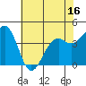 Westport, CA tide chart for Friday, May 16, 2025