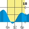 Westport, CA tide chart for Sunday, May 18, 2025