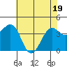 Westport, CA tide chart for Monday, May 19, 2025