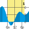 Westport, CA tide chart for Thursday, May 1, 2025