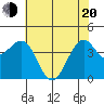 Westport, CA tide chart for Tuesday, May 20, 2025