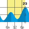 Westport, CA tide chart for Friday, May 23, 2025