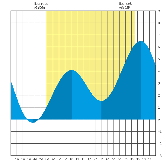 Westport, CA tide chart for Saturday, May 24, 2025