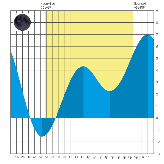 Westport, CA tide chart for Monday, May 26, 2025