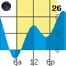 Westport, CA tide chart for Monday, May 26, 2025
