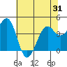 Westport, CA tide chart for Saturday, May 31, 2025