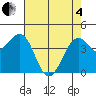 Westport, CA tide chart for Sunday, May 4, 2025