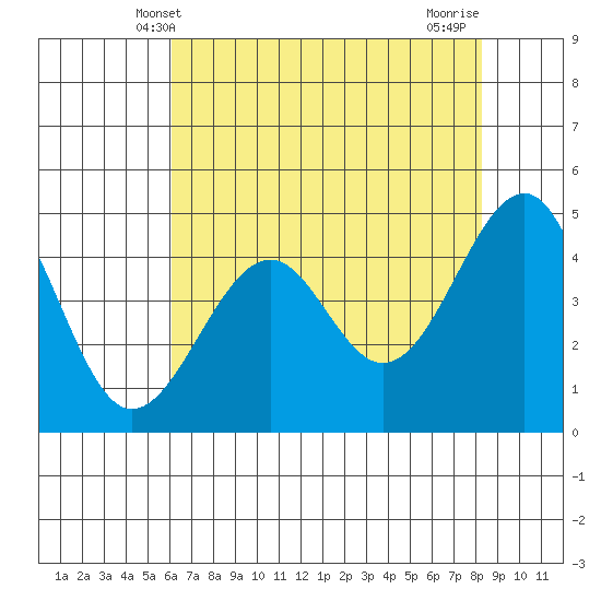Westport, CA tide chart for Friday, May 9, 2025