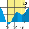 Westport, CA tide chart for Thursday, June 12, 2025