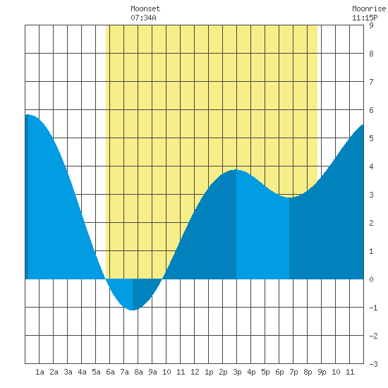 Westport, CA tide chart for Friday, June 13, 2025