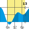 Westport, CA tide chart for Friday, June 13, 2025