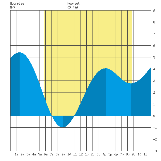 Westport, CA tide chart for Sunday, June 15, 2025