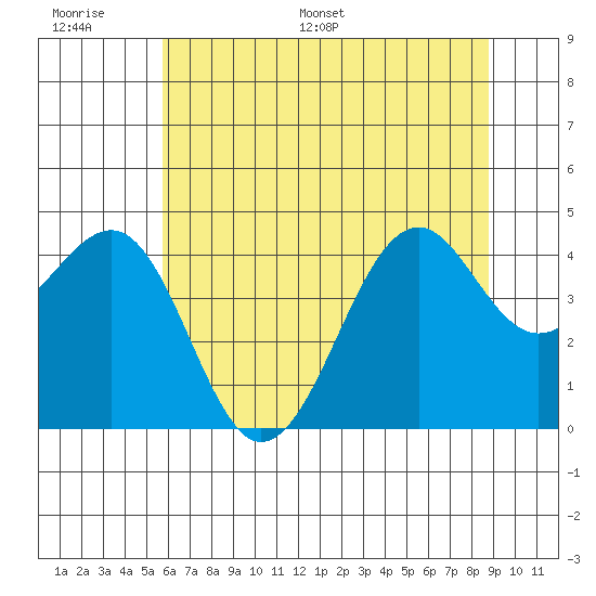 Westport, CA tide chart for Tuesday, June 17, 2025