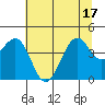 Westport, CA tide chart for Tuesday, June 17, 2025