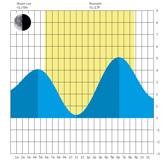 Westport, CA tide chart for Wednesday, June 18, 2025