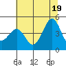 Westport, CA tide chart for Thursday, June 19, 2025
