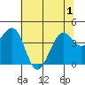 Westport, CA tide chart for Sunday, June 1, 2025