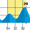 Westport, CA tide chart for Friday, June 20, 2025