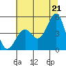Westport, CA tide chart for Saturday, June 21, 2025