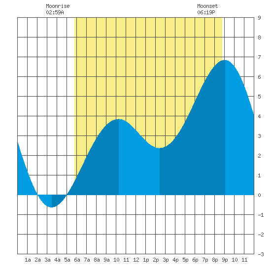 Westport, CA tide chart for Sunday, June 22, 2025