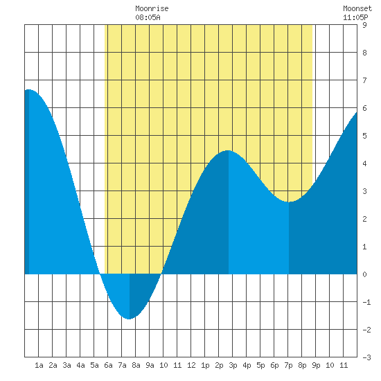 Westport, CA tide chart for Friday, June 27, 2025