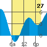 Westport, CA tide chart for Friday, June 27, 2025