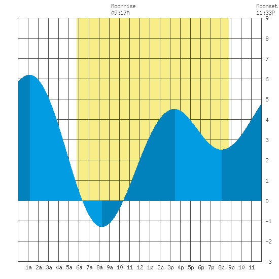 Westport, CA tide chart for Saturday, June 28, 2025