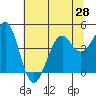 Westport, CA tide chart for Saturday, June 28, 2025