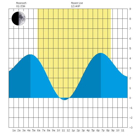 Westport, CA tide chart for Monday, June 2, 2025