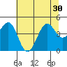 Westport, CA tide chart for Monday, June 30, 2025