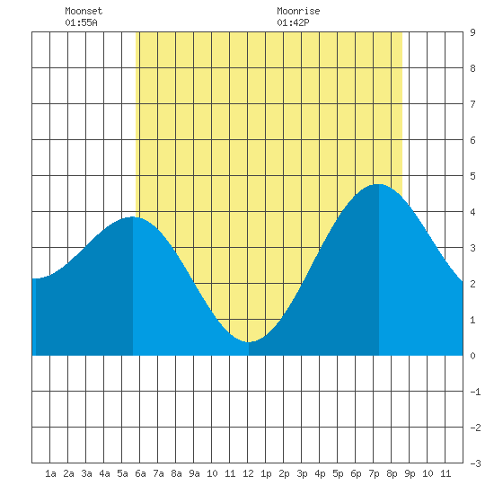 Westport, CA tide chart for Tuesday, June 3, 2025