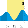 Westport, CA tide chart for Tuesday, June 3, 2025