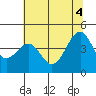 Westport, CA tide chart for Wednesday, June 4, 2025