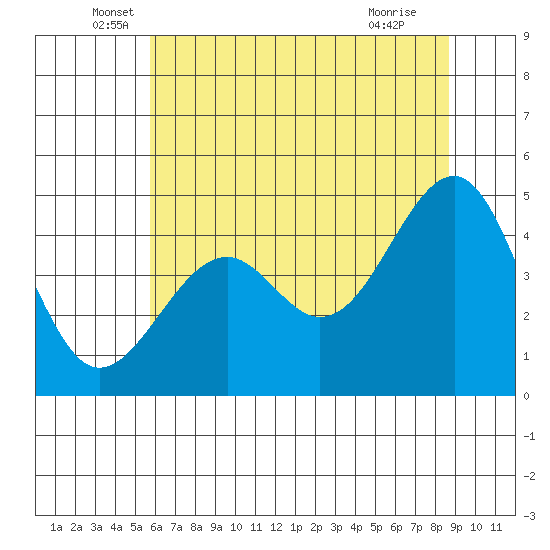 Westport, CA tide chart for Friday, June 6, 2025