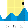 Westport, CA tide chart for Friday, June 6, 2025