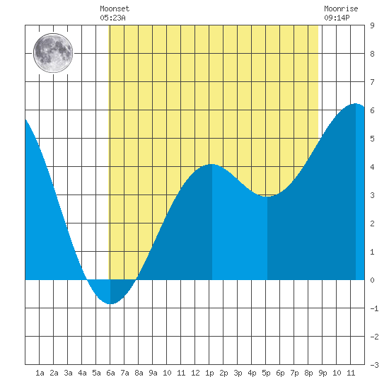 Westport, CA tide chart for Thursday, July 10, 2025