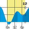 Westport, CA tide chart for Saturday, July 12, 2025