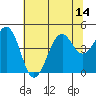 Westport, CA tide chart for Monday, July 14, 2025