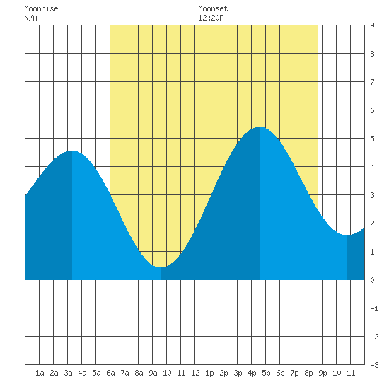 Westport, CA tide chart for Wednesday, July 16, 2025