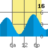 Westport, CA tide chart for Wednesday, July 16, 2025