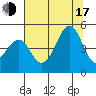 Westport, CA tide chart for Thursday, July 17, 2025