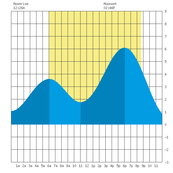 Westport, CA tide chart for Friday, July 18, 2025