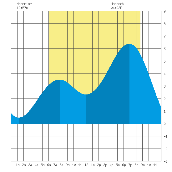 Westport, CA tide chart for Saturday, July 19, 2025