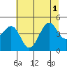 Westport, CA tide chart for Tuesday, July 1, 2025