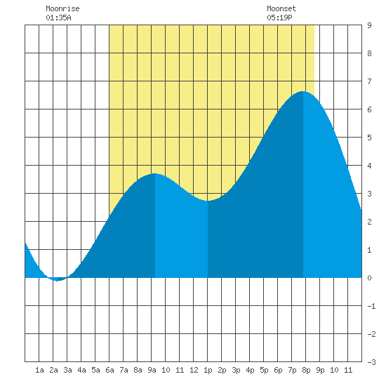 Westport, CA tide chart for Sunday, July 20, 2025