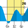 Westport, CA tide chart for Saturday, July 26, 2025