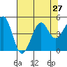 Westport, CA tide chart for Sunday, July 27, 2025